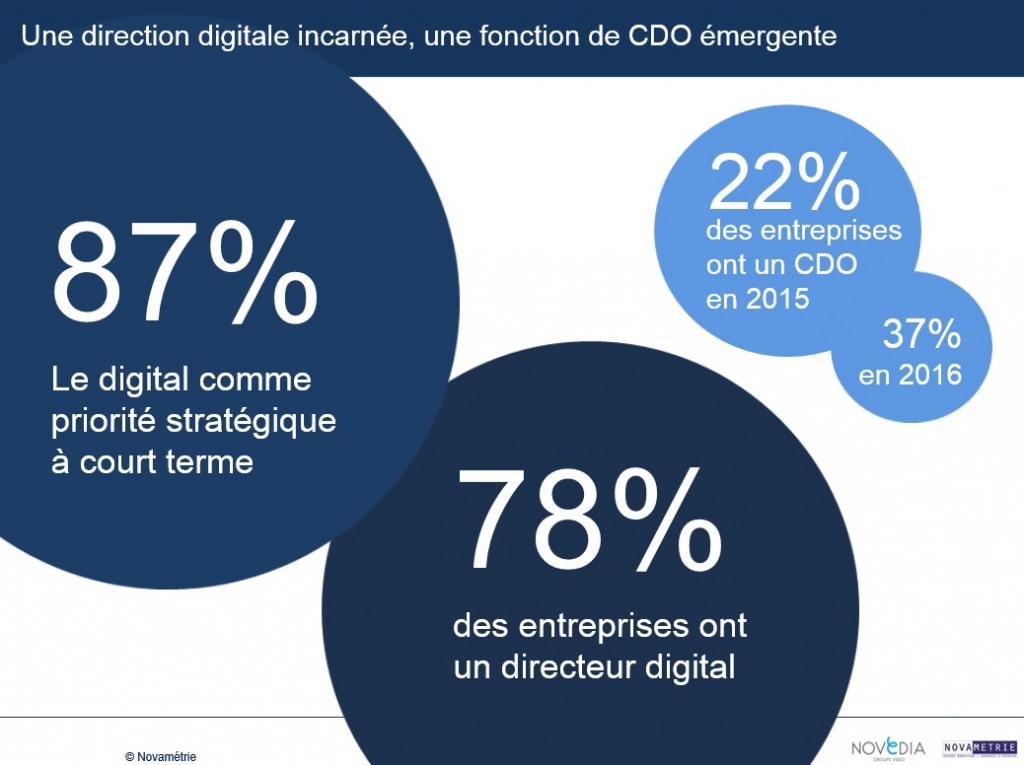 1er baromètre des CDO BCD2O Digital Jobs Adobe Criteo Nevedia Novametrie