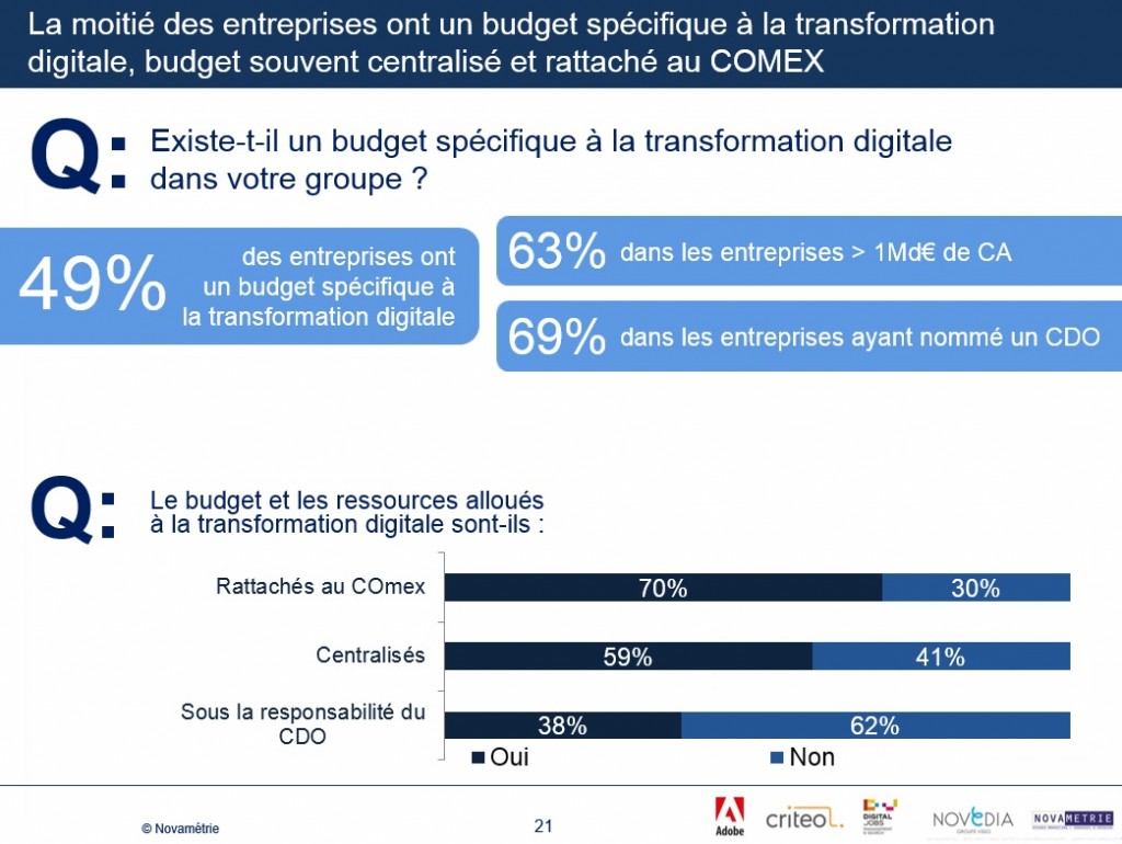 1er baromètre des CDO BCD2O Digital Jobs Adobe Criteo Nevedia Novametrie question sur le budget
