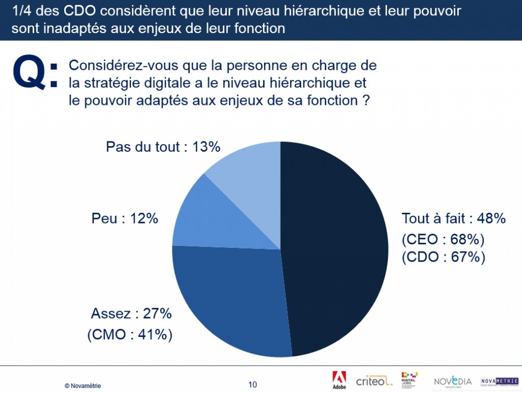 1er baromètre des CDO BCD2O Digital Jobs Adobe Criteo Nevedia Novametrie question sur les moyens