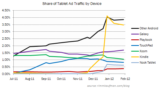 Etude mobile RKG Traffic des Tablettes part de marche ipad kindle fire