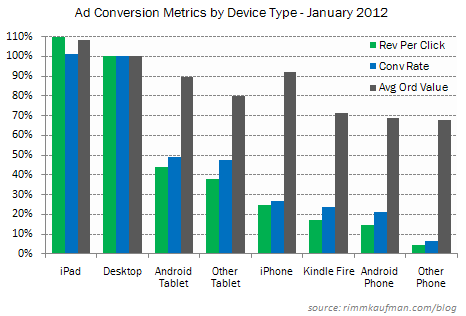 Etude mobile RKG taux de clic revenu par clic Tablettes part de marche ipad kindle fire