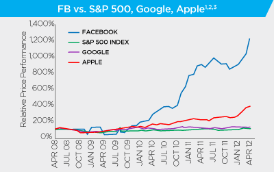 Facebook second market