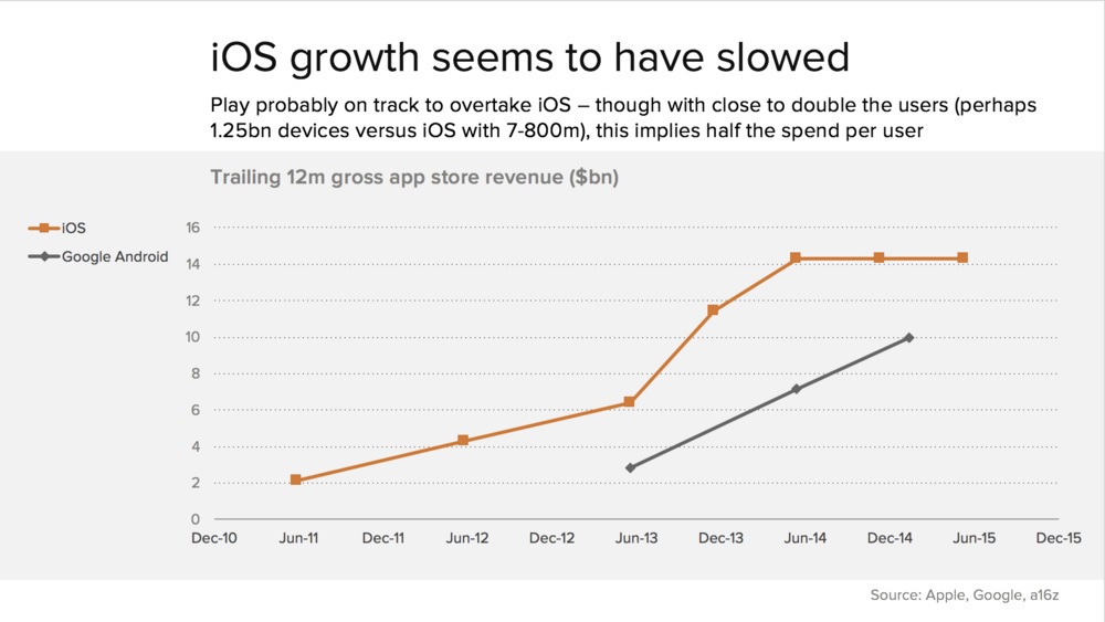 Benedic Evans juin 2015 revenus Google Play versus revenus Appstore Apple