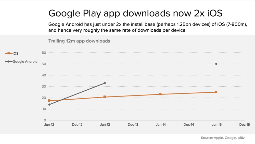 Benedic Evans juin 2015 téléchargements Google Play versus téléchargements Appstore Apple