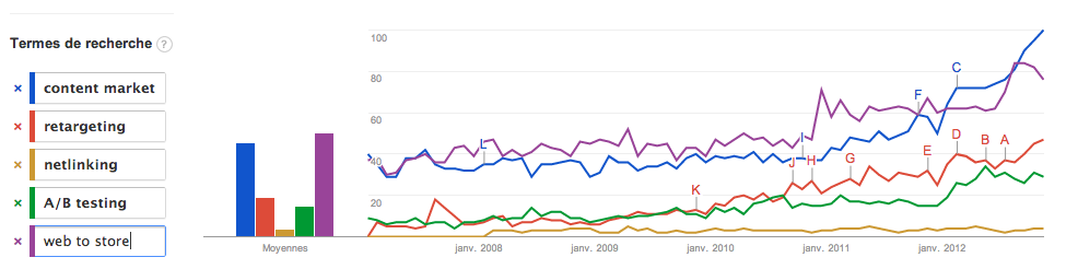 10 termes tendances Webmarketing