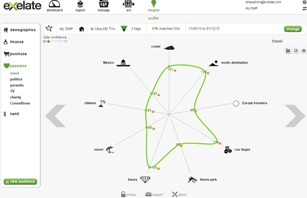 DMP Data management platform exelate