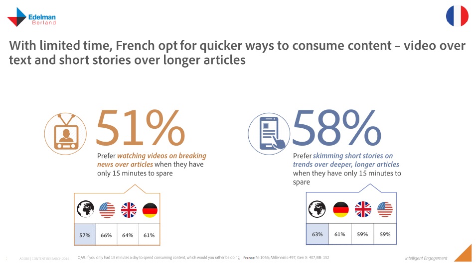 Etude Adobe france content marketing montee en puissance du content snacking