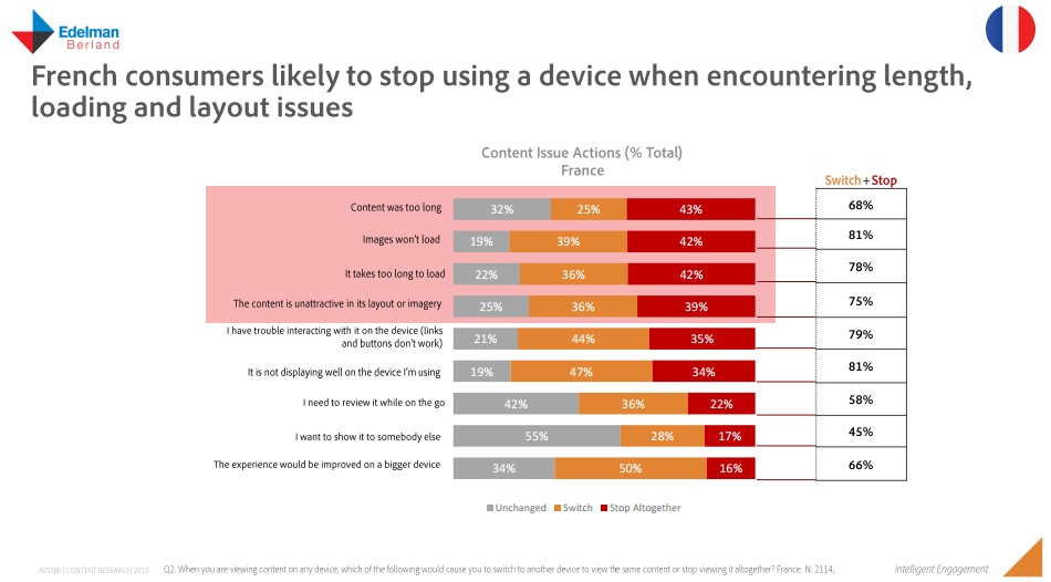Etude Adobe france content marketing raison pour lequelles les consomateurs changent de terminaux et cessent engagement avec un contenu