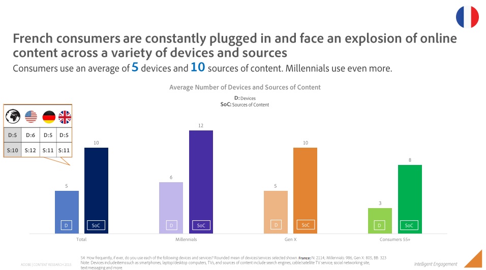 Etude Adobe france content marketing usage multidevice et multisource