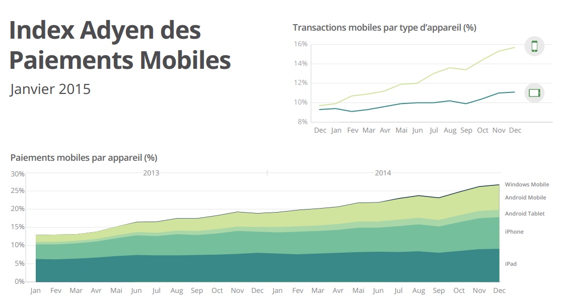 Etude Adyen paiements mobiles Q4 2014