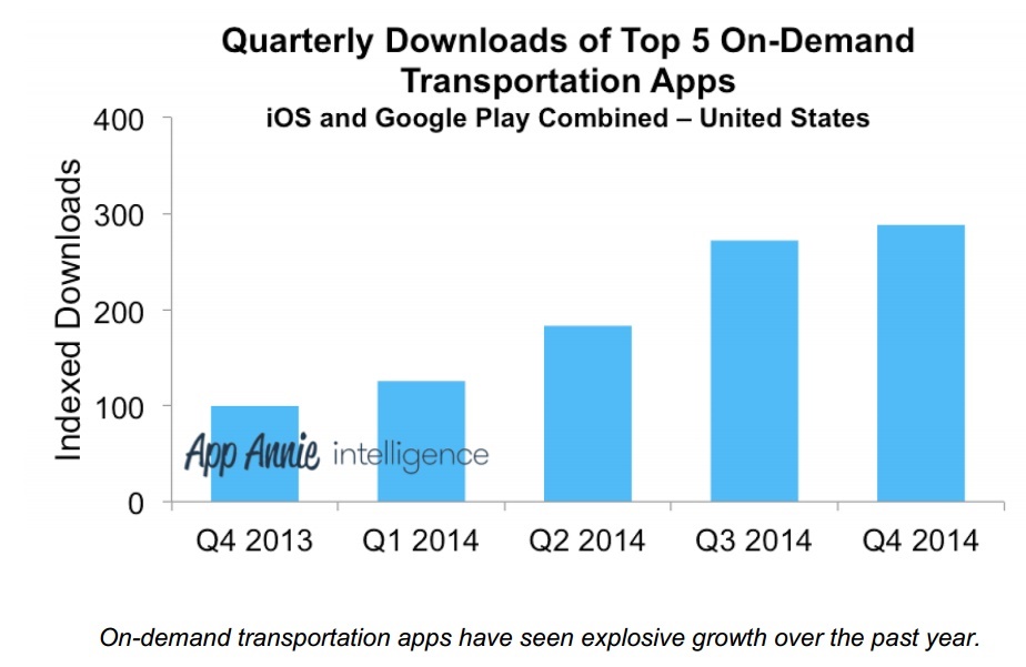 Etude App Annie Apps Phygitales progression Apps de transport