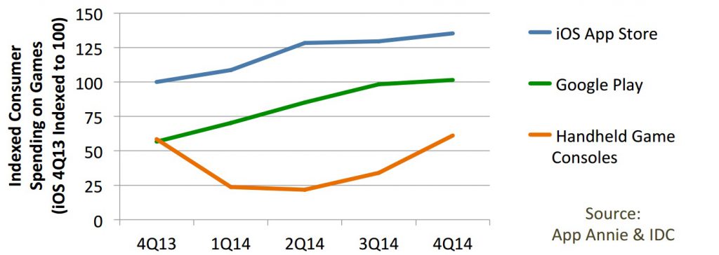 Etude AppAnnie IDC index des dépenses en jeu mobile sur iOS Apple et Android Google Play