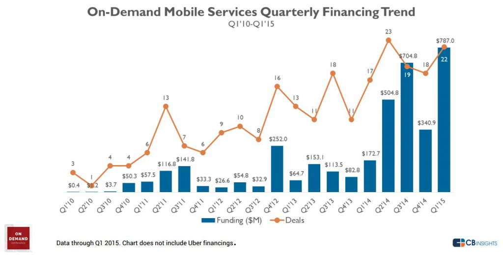 Etude CB Insights On demand economy 4 fois plus de sociétés financés sur un an