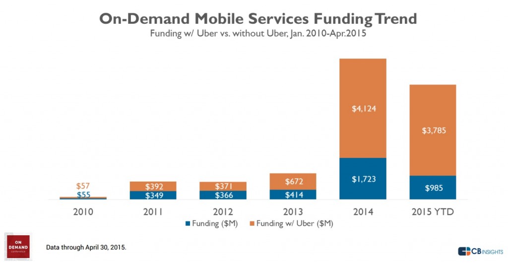 Etude CB Insights On demand economy levées avec Uber et hors Uber