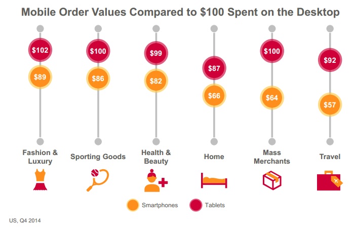 Etude Criteo Q4 2014 les paniers moyens mobiles se rapprochent du PC