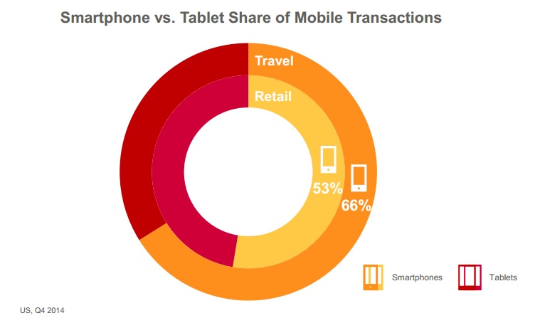 Etude Criteo Q4 2014 les smartphones depassent les tablettes en transactions mobiles