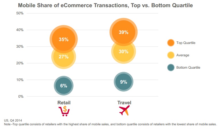 Etude Criteo US 25 pour cent des top retailers realisent 40 pour cent des transactions sur mobile