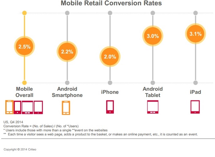 Etude Criteo US Q4 2014 taux de conversion mobile