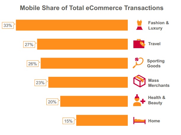 Etude Criteo US part des transactions mobiles par catégories de produit