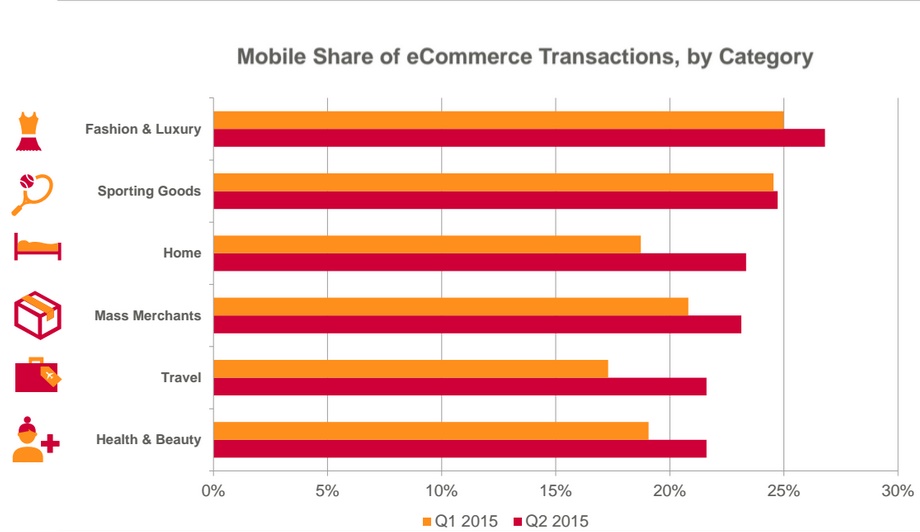 Etude Criteo comerce mobile les secteurs de la mode du luxe et des equipements sportifs les plus avancés en matière de transactions mobiles 2ème trimestre 2015