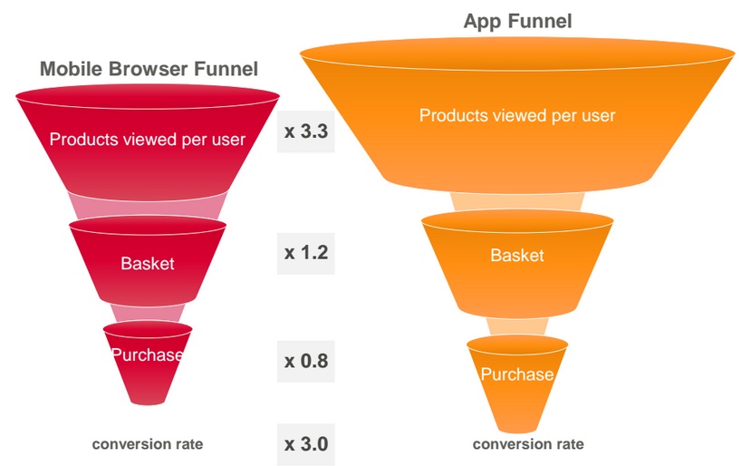 Etude Criteo commerce mobile impact des Apps sur les produits vus la mise au panier et l achat