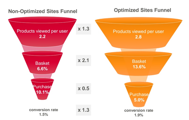 Etude Criteo commerce mobile impact des sites optimisés mobiles sur les taux de conversion la mise au panier et les produits vus