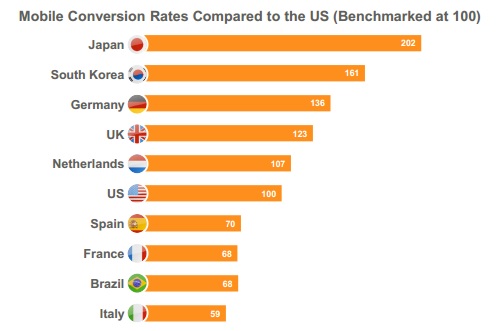 Etude Criteo mobile Q4 2014 performance comparée France autre pays sur la conversion mobile