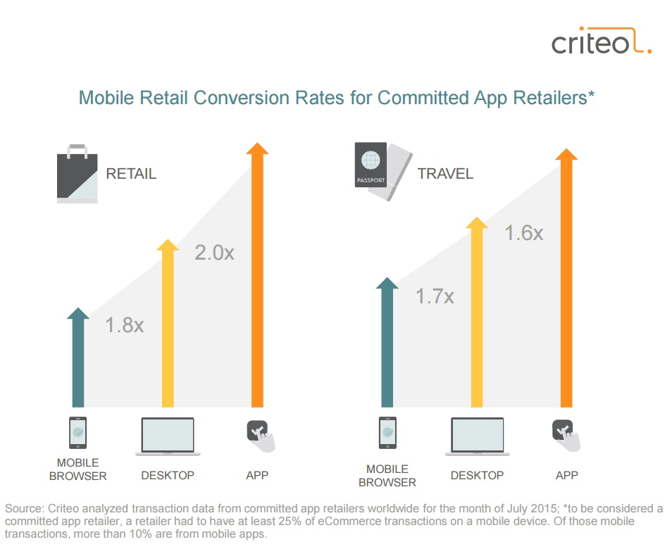 Etude Criteo novembre 2015 taux de conversion observé sur les Apps mobiles