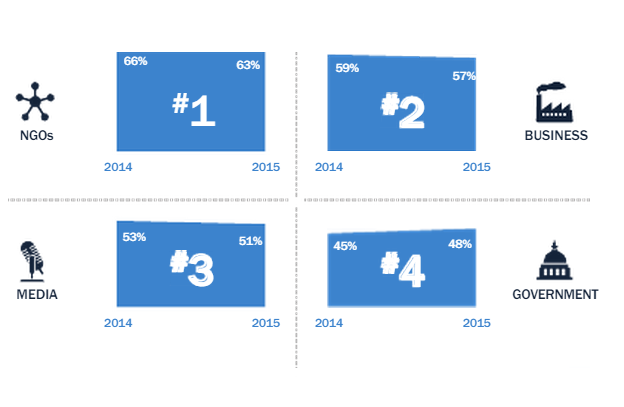 Etude Edelman 2014 confiance dans le gouvernement les ONG les medias les sociétés privées