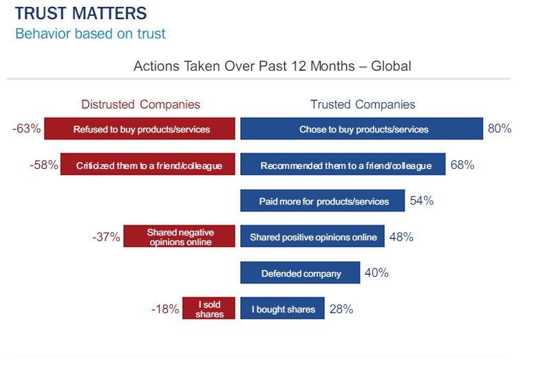 Etude Edelman 2014 impact de la confiance sur  achat recommandation et prix