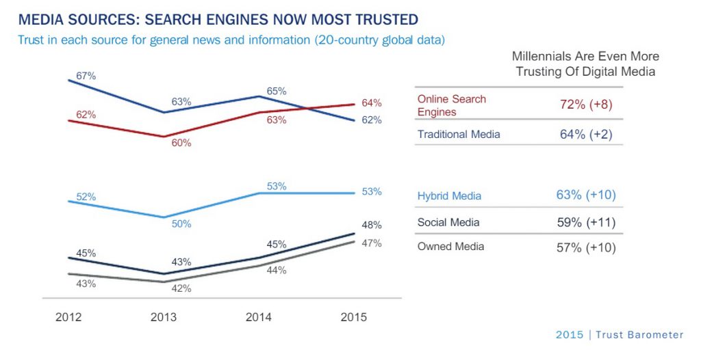 Etude Edelman 2014 plus de confiance dans les moteurs de recherche que dans les medias traditionnels