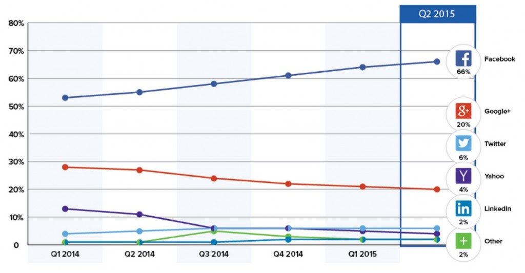Etude Facebook Facebook 66 pourcent des logins sociaux Q2 2015