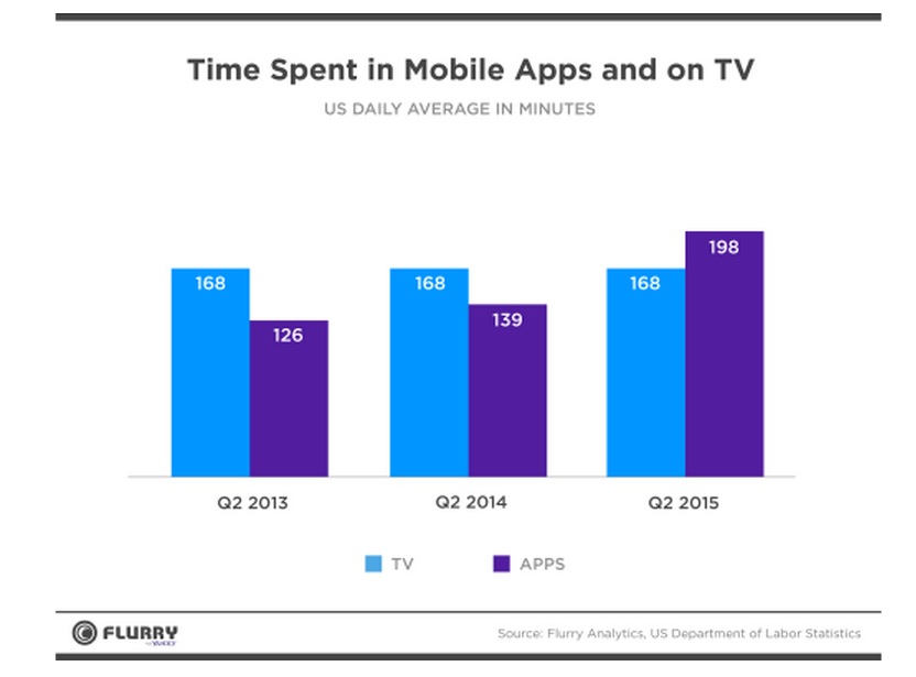 Etude Flurry Yahoo plus de temps passé devant les Apps que devant la TV