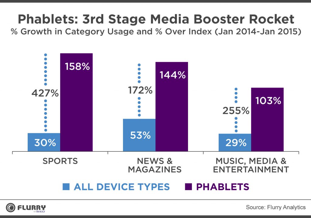 Etude Flurry l usage des Phablets sur indexe les catégorie Sport News Music et Divertissement