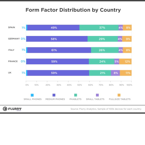 Etude Flurry penetration types et categories de terminaux mobiles smart devices en France et en Europe