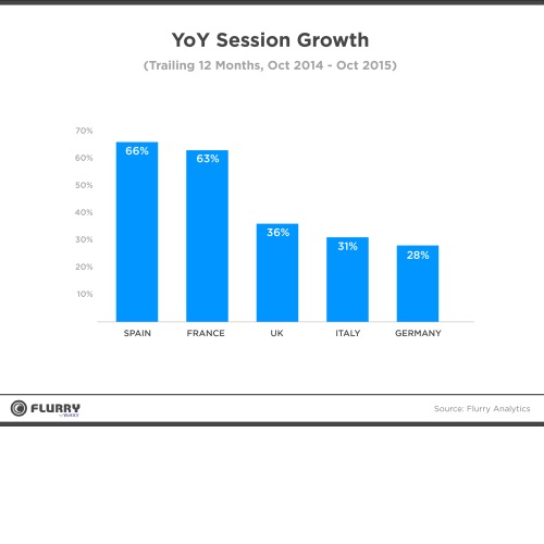 Etude Flurry progression de session moyennes sur terminaux connectés en France et en Europe