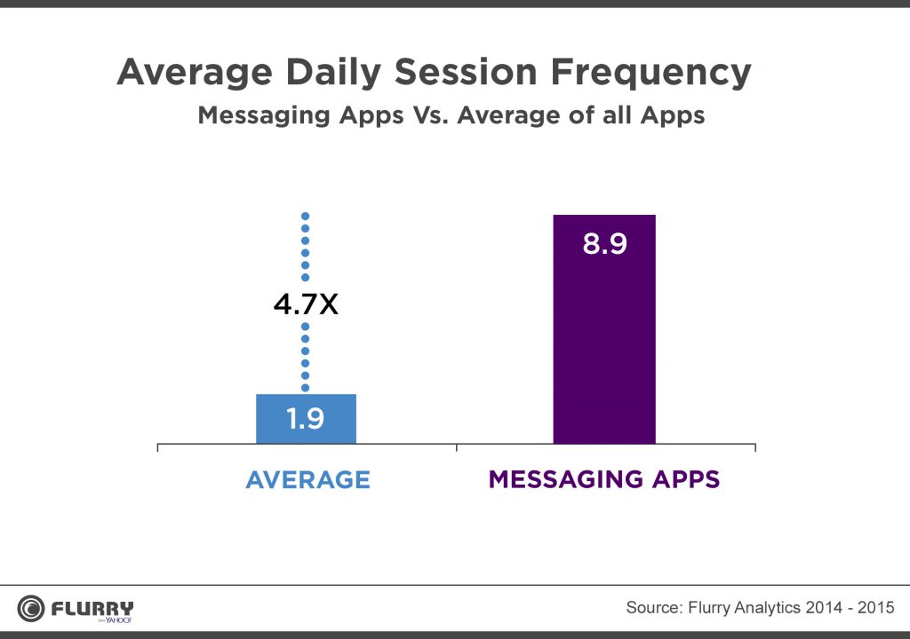 Etude Flurry sessions quotidiennes sur les Apps de messagerie