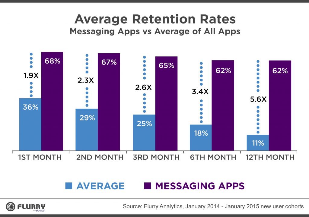 Etude Flurry taux de retention sur les Apps de messagerie