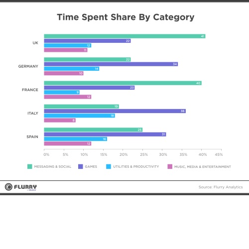 Etude Flurry usage mobile par catégorie apps