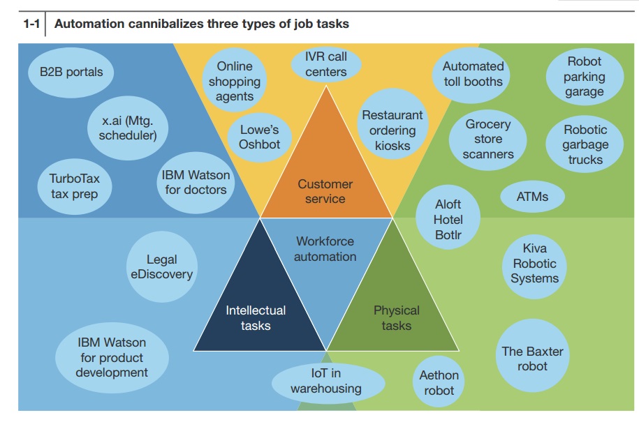 Etude Forrester robots et automatisation des jobs