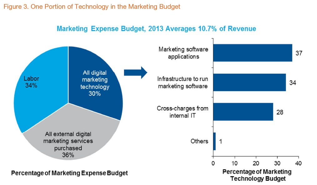 Etude Gartner part de la technologie dans le budhet marketing