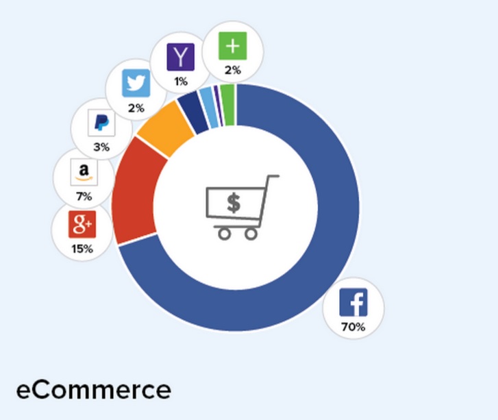 Etude Gigya part de marché Facebook sur les logins sociaux shoping e-commerce