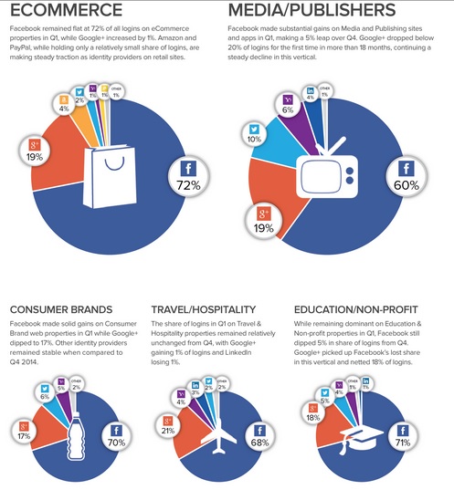 Etude Gigya part de marché du login Facebook par secteurs verticaux ecommerce voyage media grand public jeux