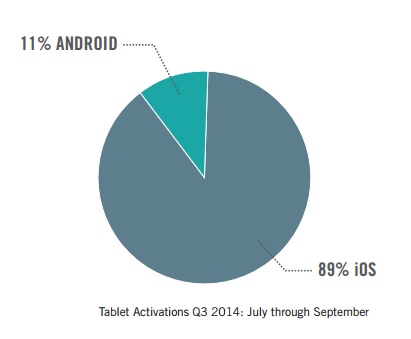 Etude Good Technology activation des tablettes ios versus android en entreprise au deuxième trimestre 2014