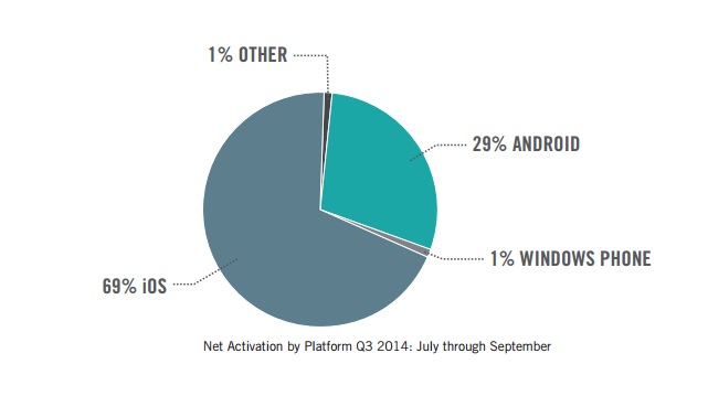 Etude Good Technology activation des terminaux en entreprise au deuxième trimestre 2014