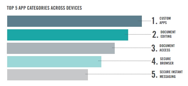 Etude Good Technology catégorie d'Apps les plus activées en entreprise