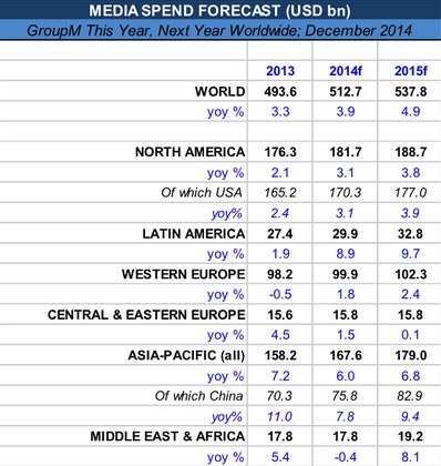 Etude GroupM This Year next Year marché de la publicité en 2015