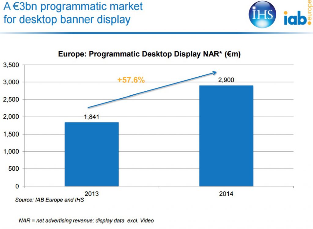 Etude IAB IHS marché du programmatique en Europe