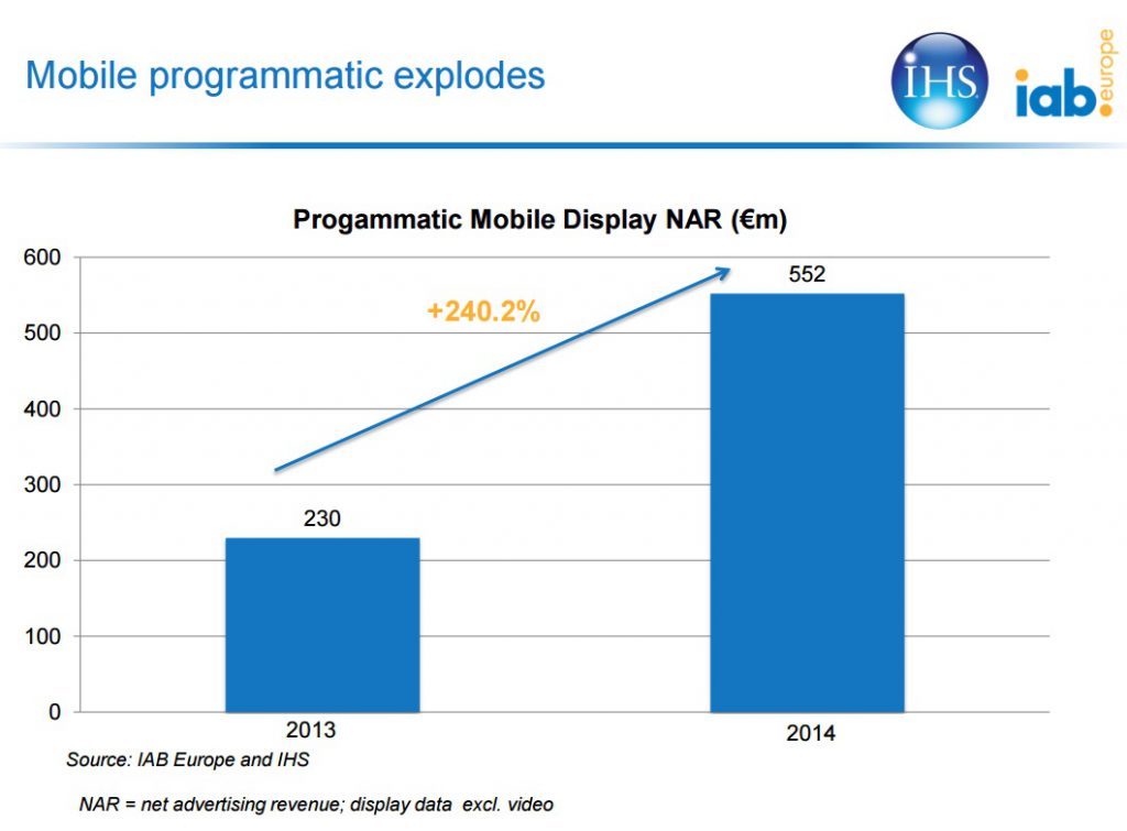 Etude IAB IHS marché du programmatique mobile en Europe