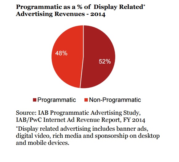 Etude IAB PWC 52 pour cent display en programmatique aux US